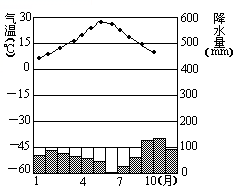 读甲,乙两地气候统计图,完成下面小题