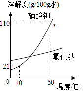 甲和乙的溶解度曲线如图二.请结合图示回答下列问题