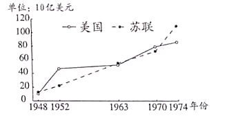 二战后美苏两国经济实力交替上升 c.