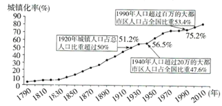 美国的城镇化进程体现了城镇化的一般规律读美国城镇化进程示意图回答