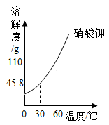 硝酸钾和氯化铵的溶解度曲线如图1所示.