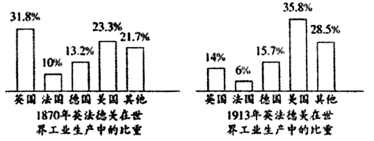 1913年与1870年相比,美国工业生产情况发生了巨大的变化,发生这一