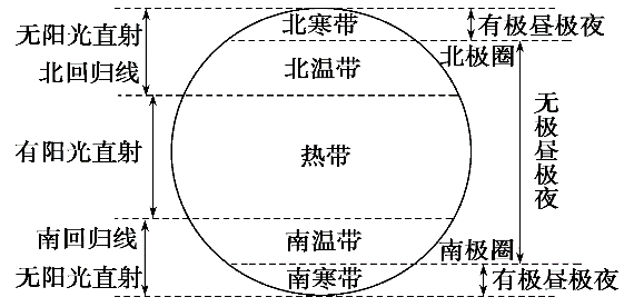 高中地理综合库 自然地理 行星地球 地球的运动 地球公转的地理意义(4