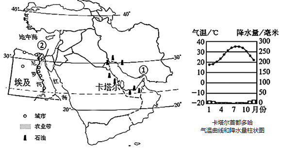 【推荐3】读中东地区简图及多哈气温年变化曲线和月降水量图,回答下列
