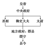 秦朝君主专制中央集权的建立