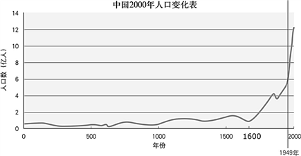 高中地理綜合庫 人文地理 人口 人口的數量變化① 我國 歷史 上各