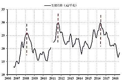 下圖是2006年至今國內生豬價格週期.據此,你認為下