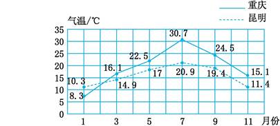 下图是2016年昆明和重庆月平均气温统计图.