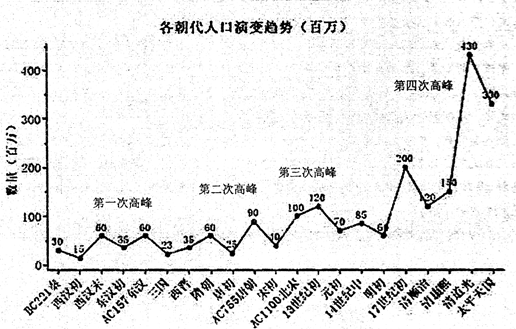 材料一明清时期,迫于沉重的人口压力,大批破产贫民涌入长江流域的山区