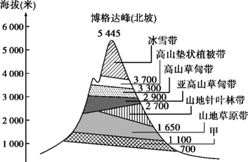 下图为天山博格达峰北坡垂直自然带图.