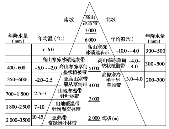 读喜马拉雅山南北坡自然带与水热条件垂直变化示意图,完成下面小题.