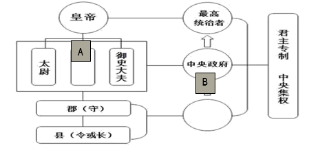 秦朝的政治建制示意图 材料三