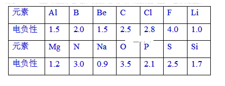【推薦1】已知元素的電負性和元素的化合價一樣,也是元素的一種基本