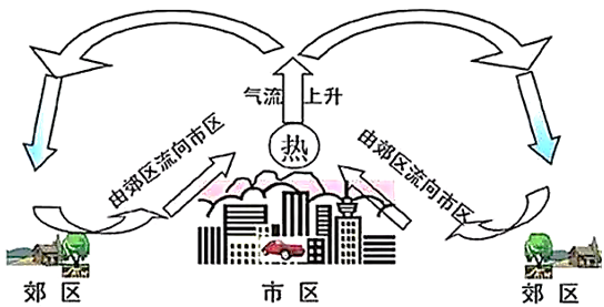 【推荐2】读城市热岛效应示意图,读后完成下面小题.