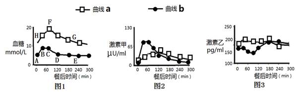 通過神經系統的調節(1)圖1中表示糖尿病患者的血糖含量變化的是曲線