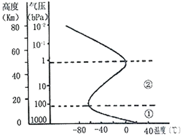 大气温度随高度的变化图片