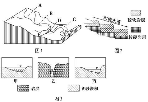 水体间的水源补给关系  (1)图3中能正确反映图1中a河段河谷剖面的是
