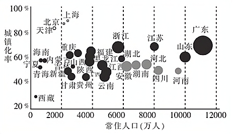 人文地理 人口 人口的數量變化【推薦1】 下圖示意2017年我國部分省