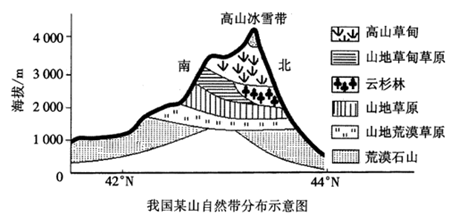 讀我國某山地氣溫隨海拔高度的變化示意圖,完成下面小題.