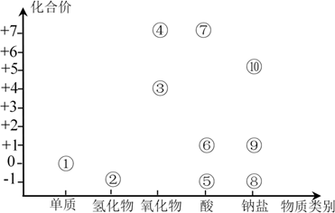 其中m和n不溶于稀硝酸,c和d是两种常见氯元素价类二维图氯的价类二维