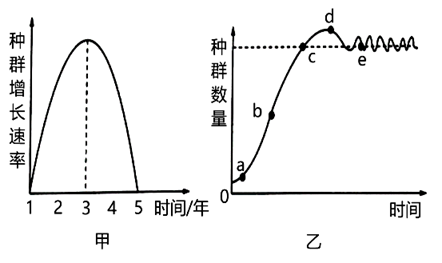 新环境后种群增长速率(单位时间内种群数量的改变量)随时间的变化曲线