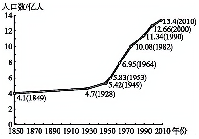 人口增长图12年图片