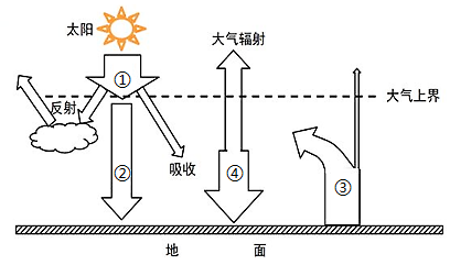 【推荐3】   读"大气受热过程示意图",根据所学知识,完成下列小题.