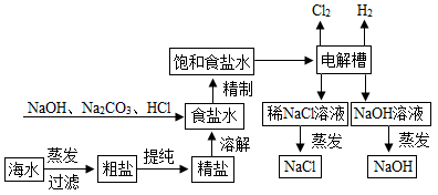 【推荐3】氯化钠是重要的化工原料,氯碱工业生产的一种流程如图