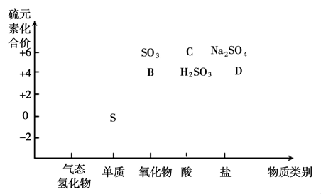 硫的化合价类二维图图片
