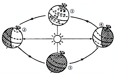 下图为二分二至图,下表为昆明,哈尔滨夏至日和冬至日日出日落时刻表