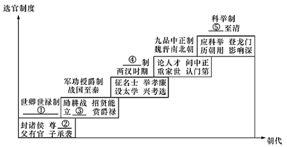 高中历史综合库 国家制度与社会治理 中国古代官员的选拔,考核与监察