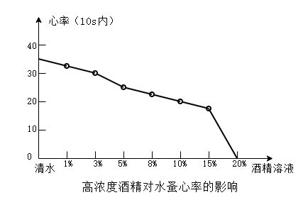 某生物兴趣小组为探究"烟草浸出液对水蚤心率的影响"进行了以下实验