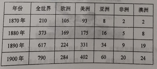 【推薦2】下表是1870-1900年的鐵路里程(單位:千公里),由此可以推知