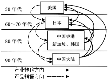 右图示意全球四次产业转移路径.据此完成下列问题.