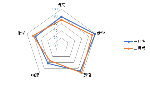 圖文轉換【推薦1】下圖是李小強同學兩次月考成績的雷達圖,根據圖中