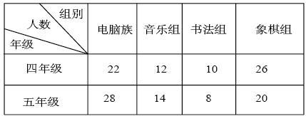 春风小学四,五年级学生参加兴趣小组的人数统计