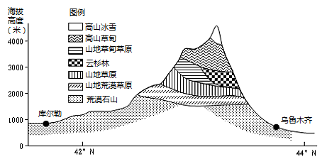 【推荐1】读图天山自然带垂直带谱示意图,与北坡比,南坡(  )