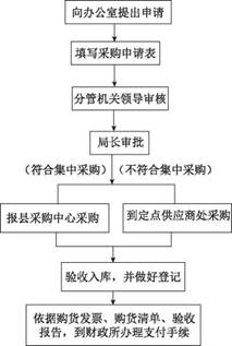 阅读下面招聘流程图,回答下列问题。
