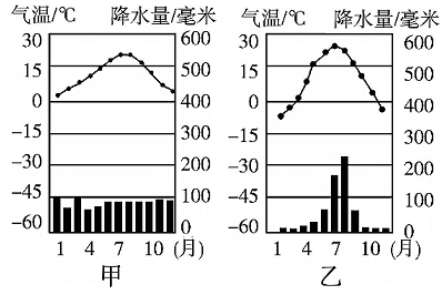 下图是①,②,③,④四地的气温和降水量月变化图,读图完成下面小题.