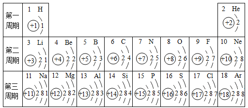 【推薦1】核電荷數為1～18的元素的原子結構示意圖等信息如下表所示