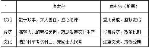 材料二 唐太宗和唐玄宗前期的統治政策比較