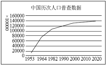 1】中國在2020年開展了第七次全國人口普查,下圖是歷次普查數據結果