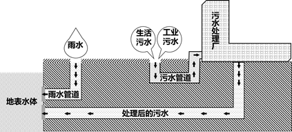 雨污分流是指将雨水和污水分开各用一条管道输送进行排放或后续处理的
