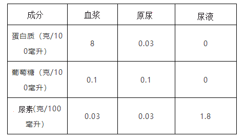 健康人的血浆,原尿和尿液中都含有的成分是()