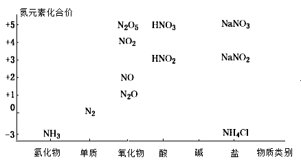 图是氮及其化合物的价类二维图结合二维图及氧化还原反应的基本规律