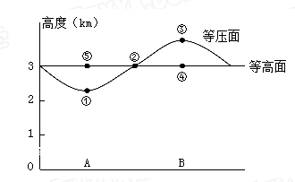 热力环流与等压面图图片